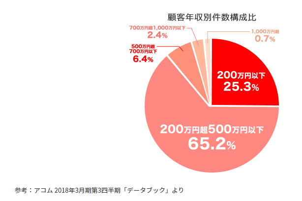 アコムの年収割合を表すグラフ