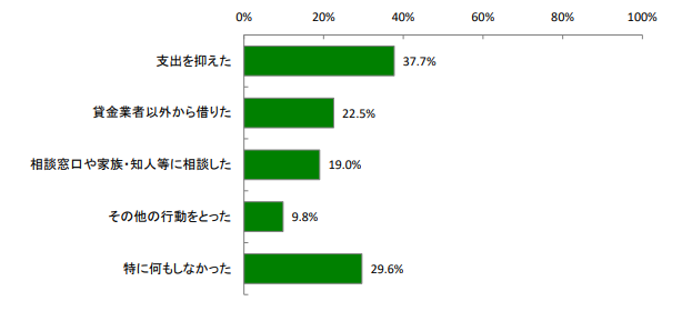 借入意識や行動に関する調査結果報告