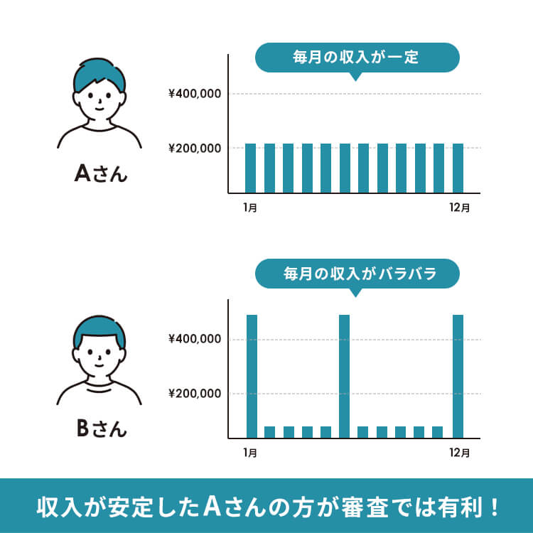 安定した収入と不安定な収入を比較した図解