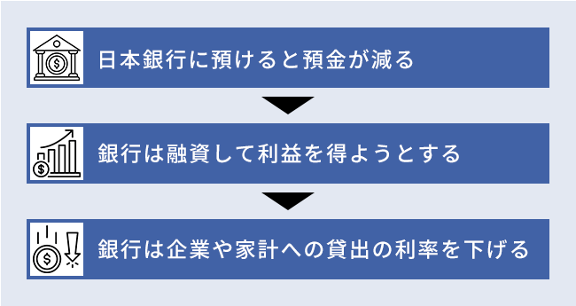 マイナス金利政策のイメージ画像